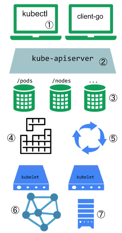 Representação simbólica de sete pontos numerados de extensão do Kubernetes